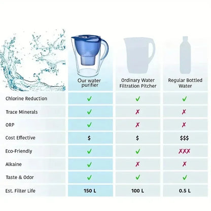3.5L Portable Household Water Filter,Water Purifier Kettle with Filter Element, Activated Carbon Filter Tank,DrinkingWaterKettle
